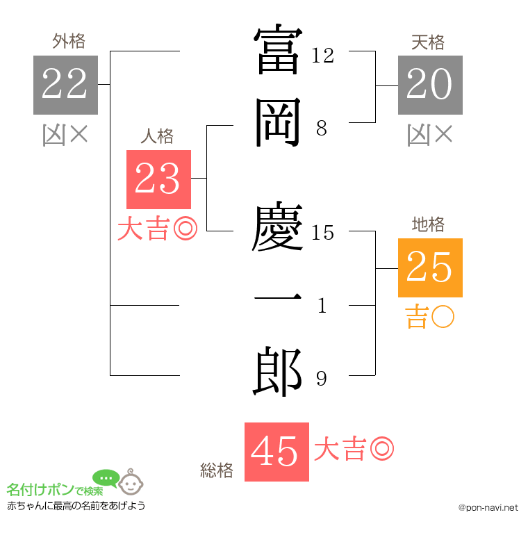 富岡 慶一郎さんの姓名判断結果