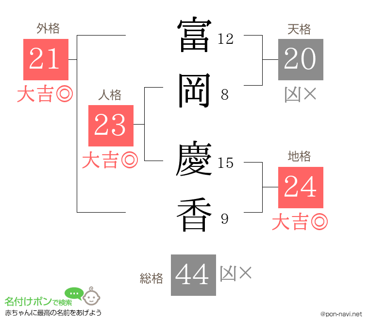 富岡 慶香さんの姓名判断結果