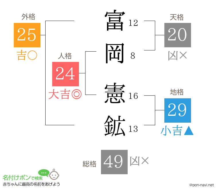 富岡 憲鉱さんの姓名判断結果