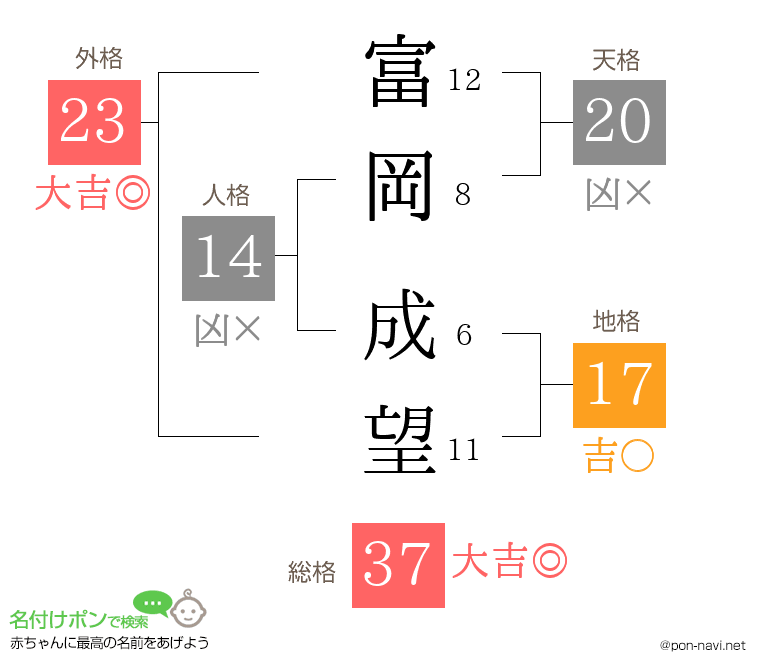 富岡 成望さんの姓名判断結果