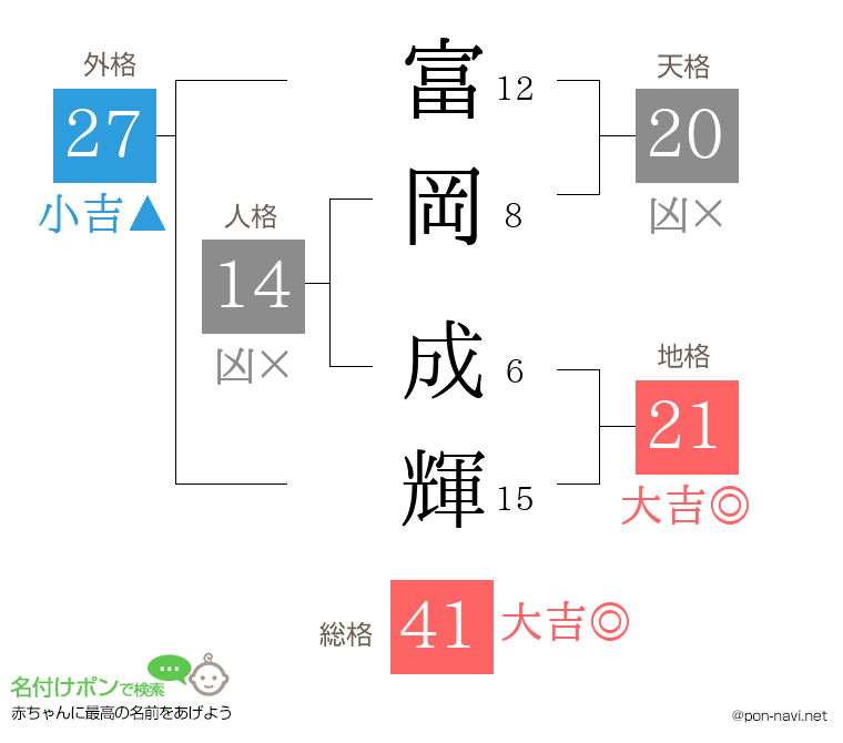 富岡 成輝さんの姓名判断結果