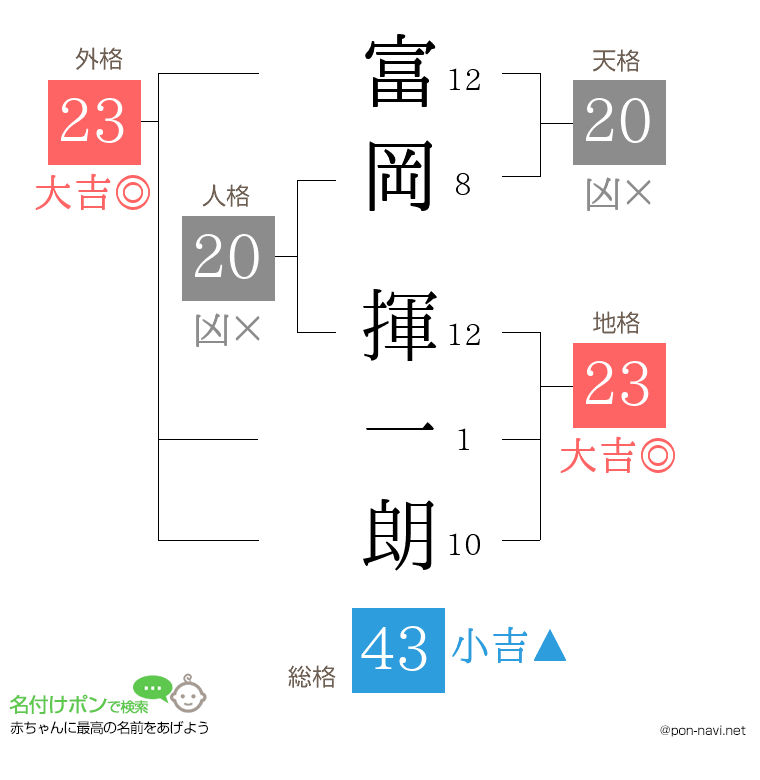 富岡 揮一朗さんの姓名判断結果