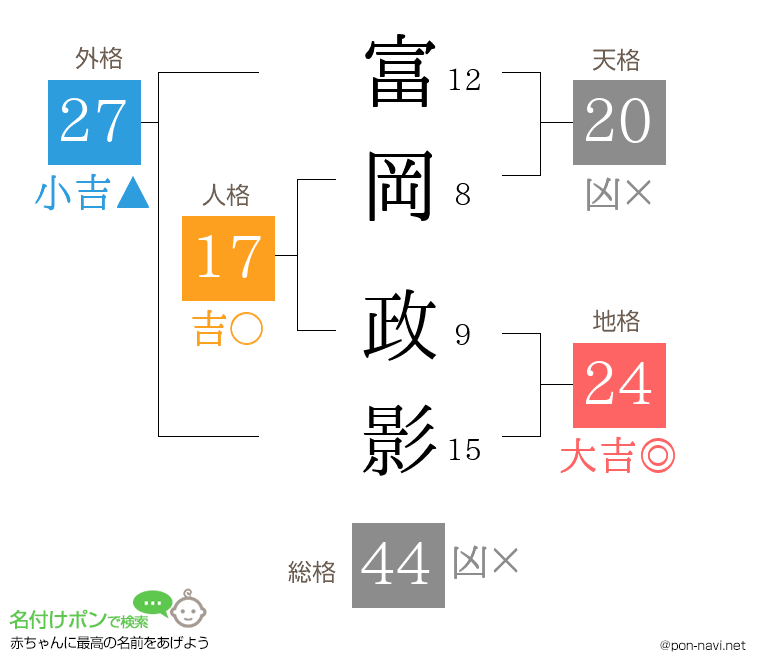 富岡 政影さんの姓名判断結果