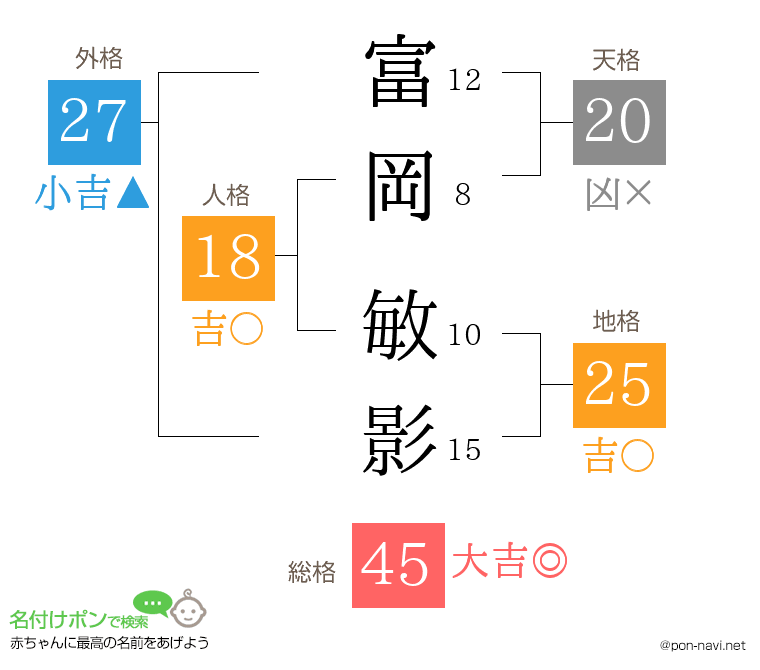 富岡 敏影さんの姓名判断結果