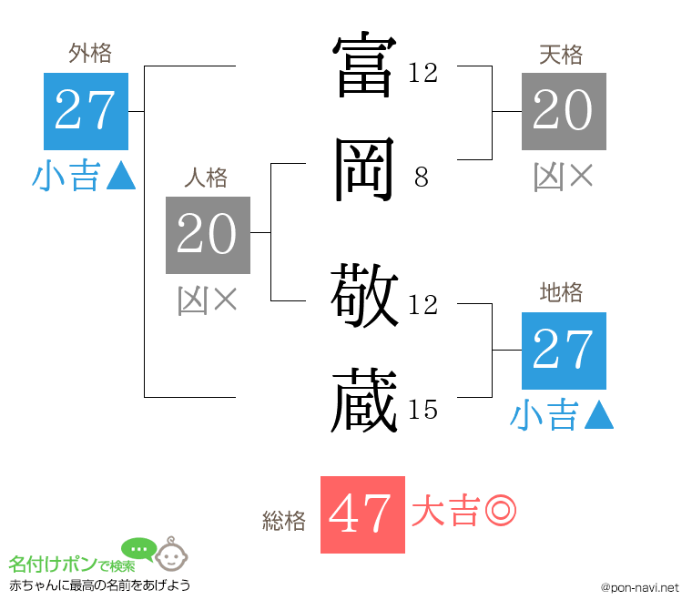 富岡 敬蔵さんの姓名判断結果