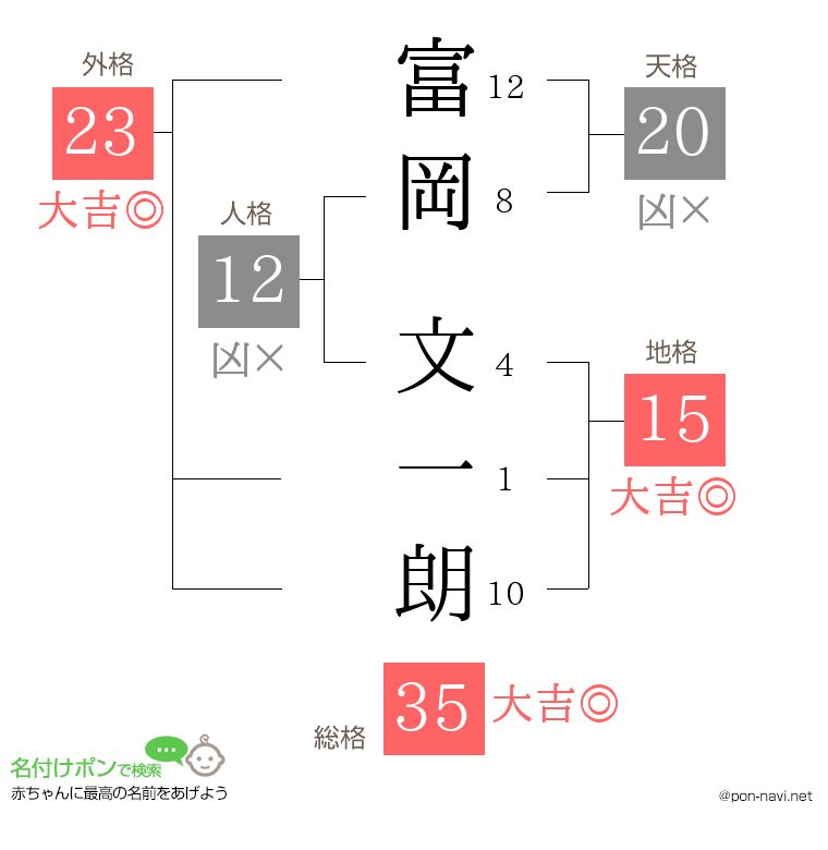 富岡 文一朗さんの姓名判断結果