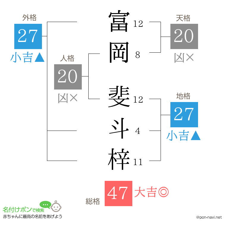 富岡 斐斗梓さんの姓名判断結果