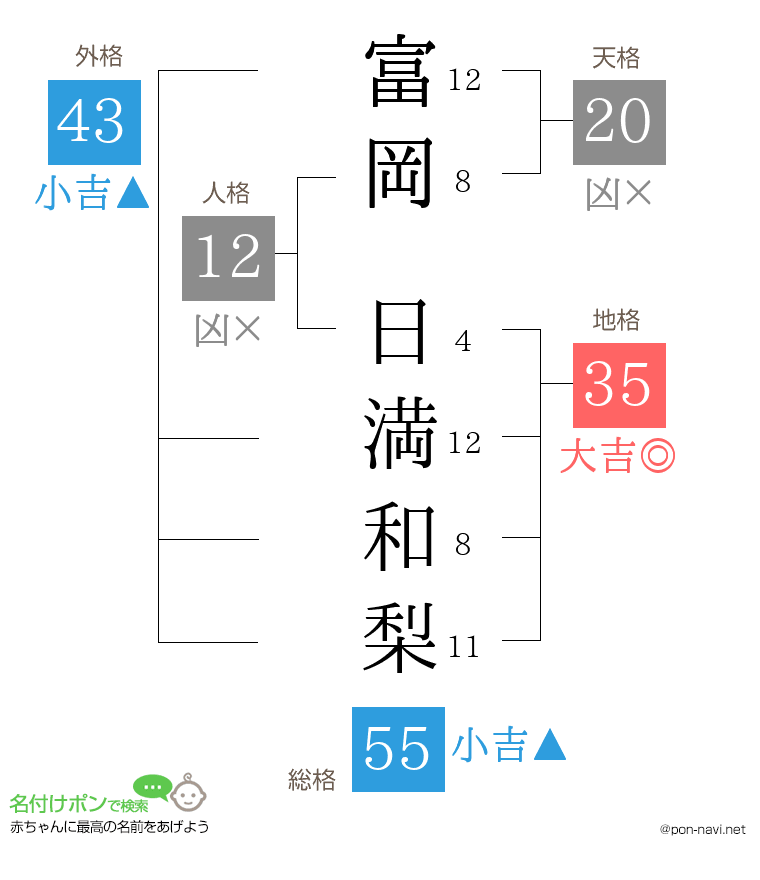 富岡 日満和梨さんの姓名判断結果