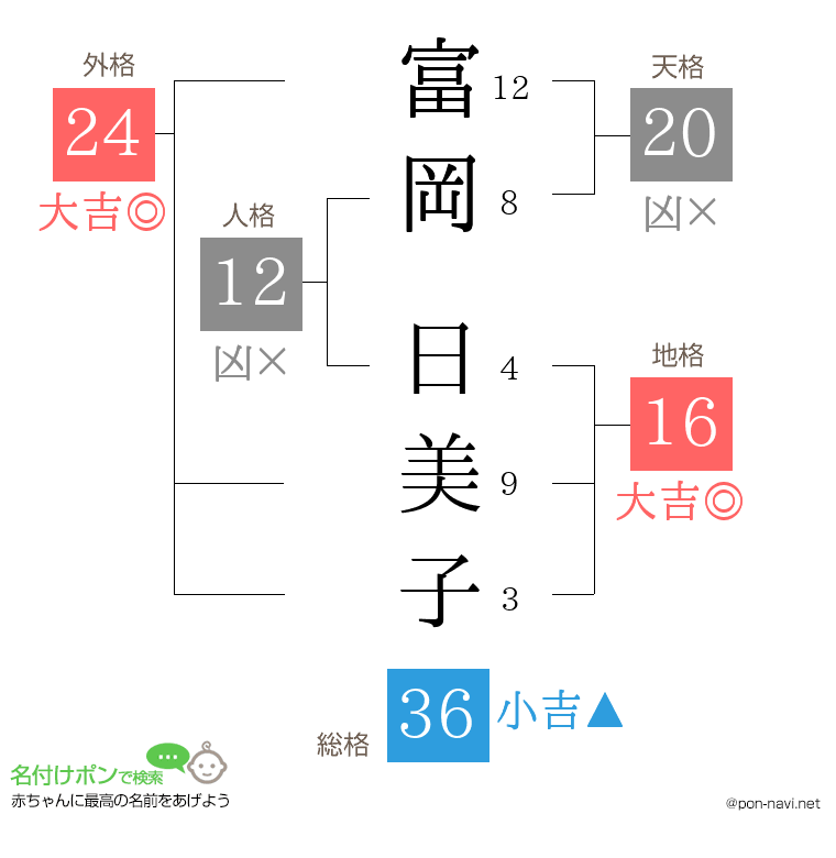 富岡 日美子さんの姓名判断結果