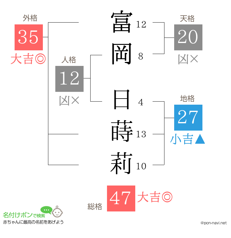 富岡 日蒔莉さんの姓名判断結果