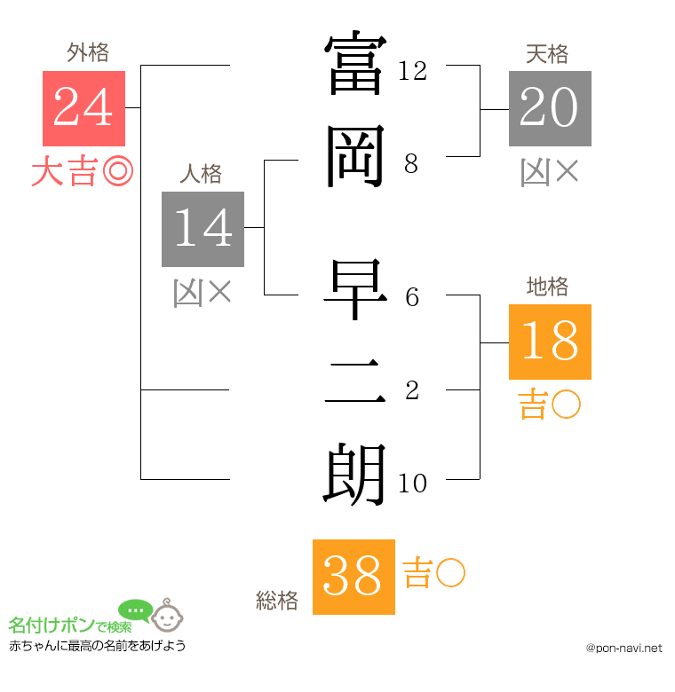 富岡 早二朗さんの姓名判断結果