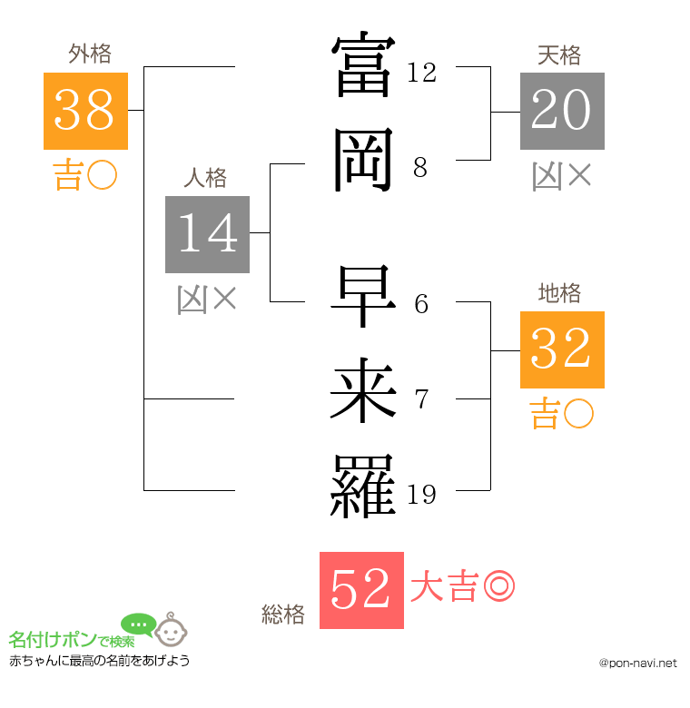 富岡 早来羅さんの姓名判断結果