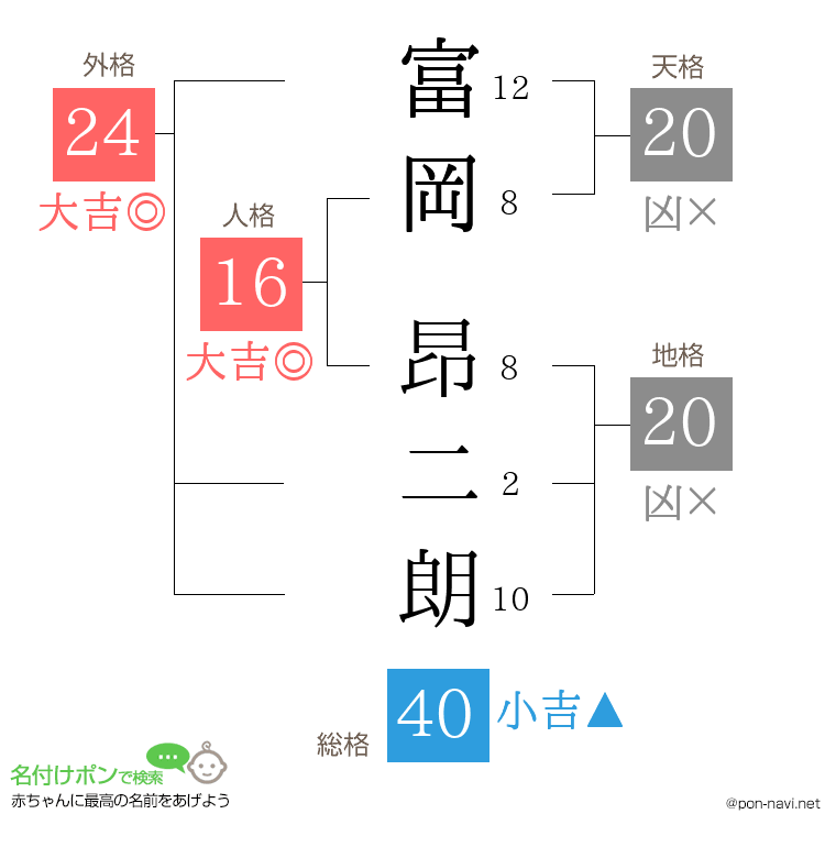 富岡 昂二朗さんの姓名判断結果