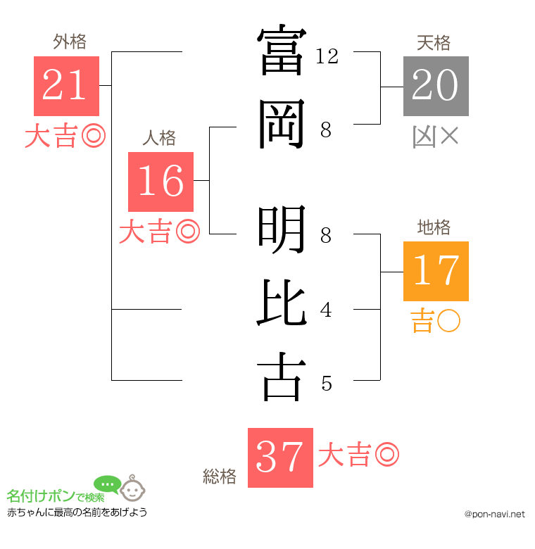 富岡 明比古さんの姓名判断結果