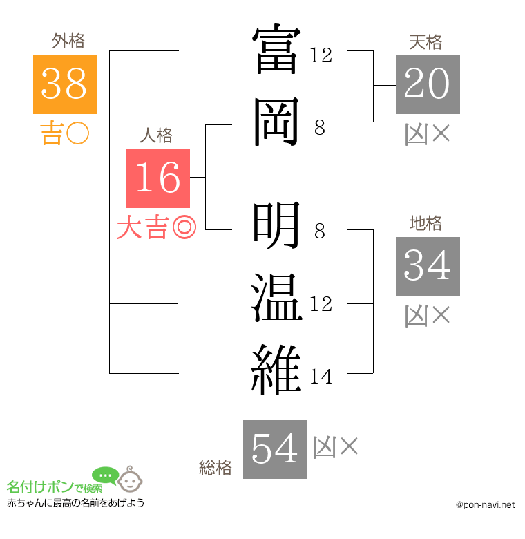 富岡 明温維さんの姓名判断結果