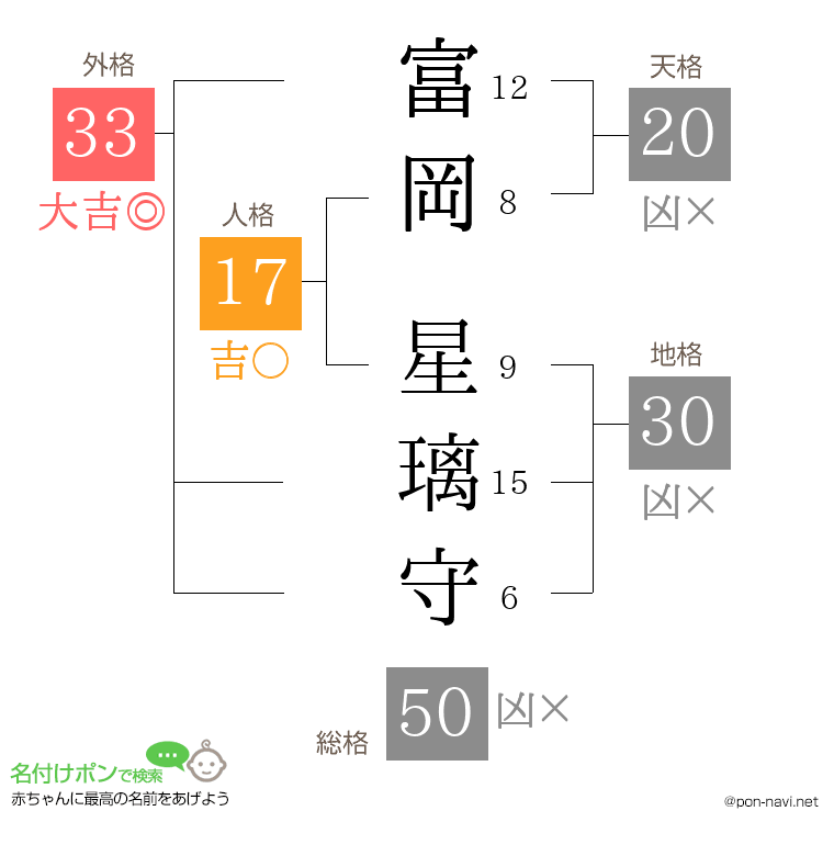 富岡 星璃守さんの姓名判断結果