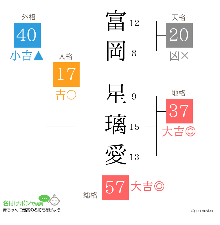 富岡 星璃愛さんの姓名判断結果