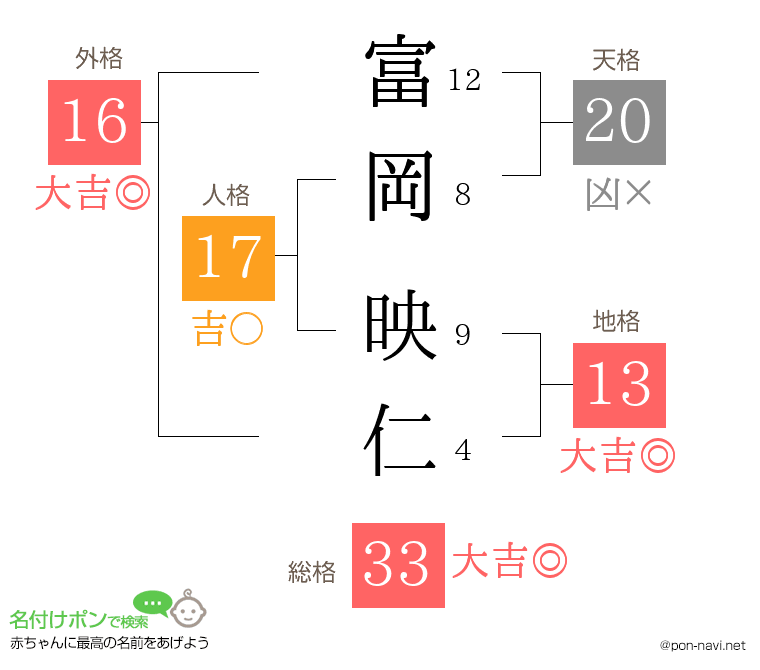 富岡 映仁さんの姓名判断結果
