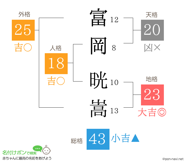 富岡 晄嵩さんの姓名判断結果