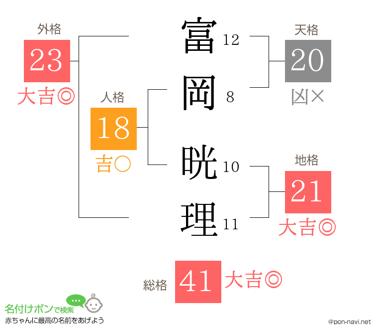 富岡 晄理さんの姓名判断結果