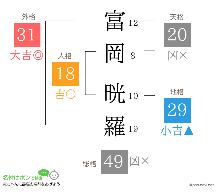 富岡 晄羅さんの姓名判断結果