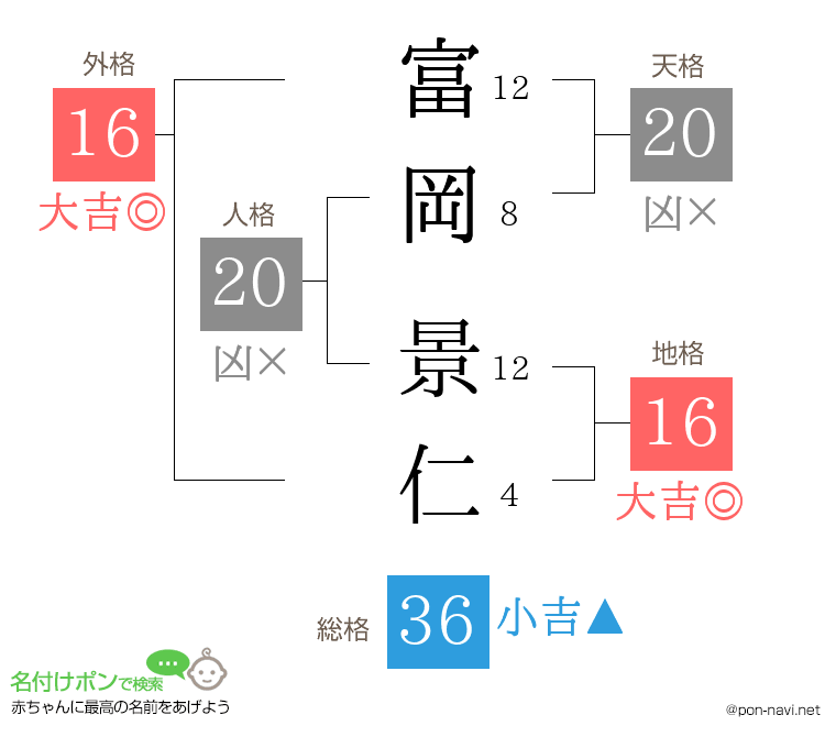 富岡 景仁さんの姓名判断結果
