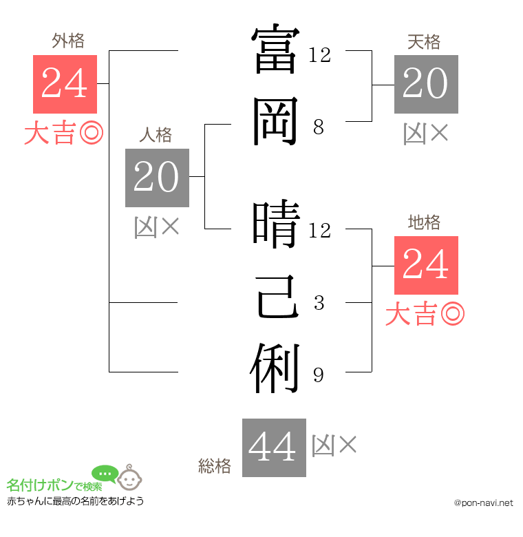 富岡 晴己俐さんの姓名判断結果