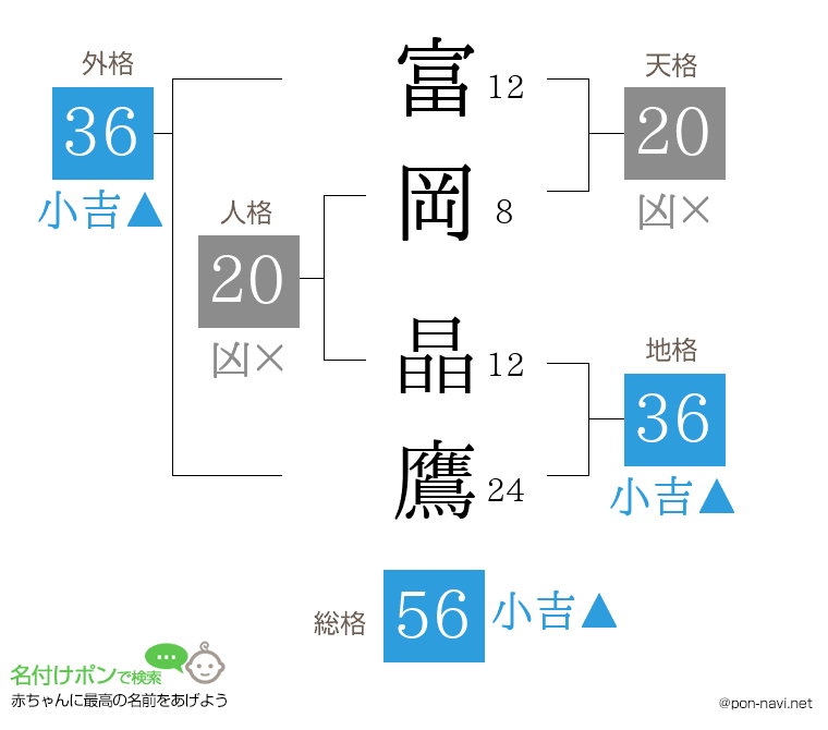 富岡 晶鷹さんの姓名判断結果