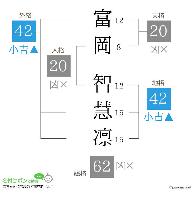 富岡 智慧凛さんの姓名判断結果