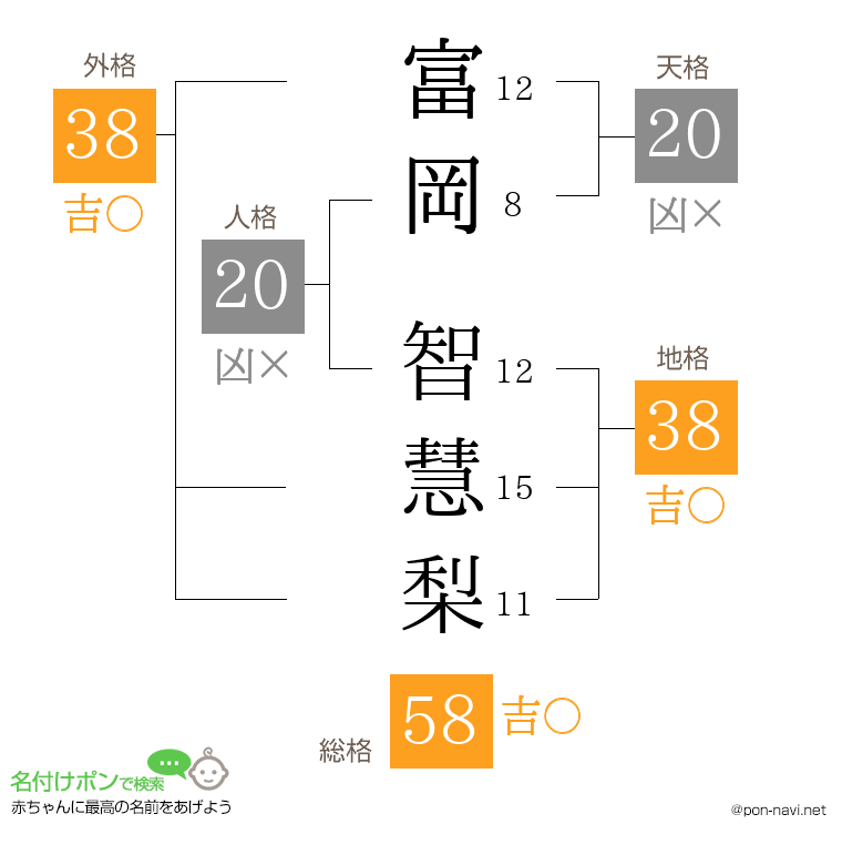 富岡 智慧梨さんの姓名判断結果