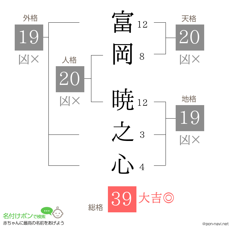 富岡 暁之心さんの姓名判断結果