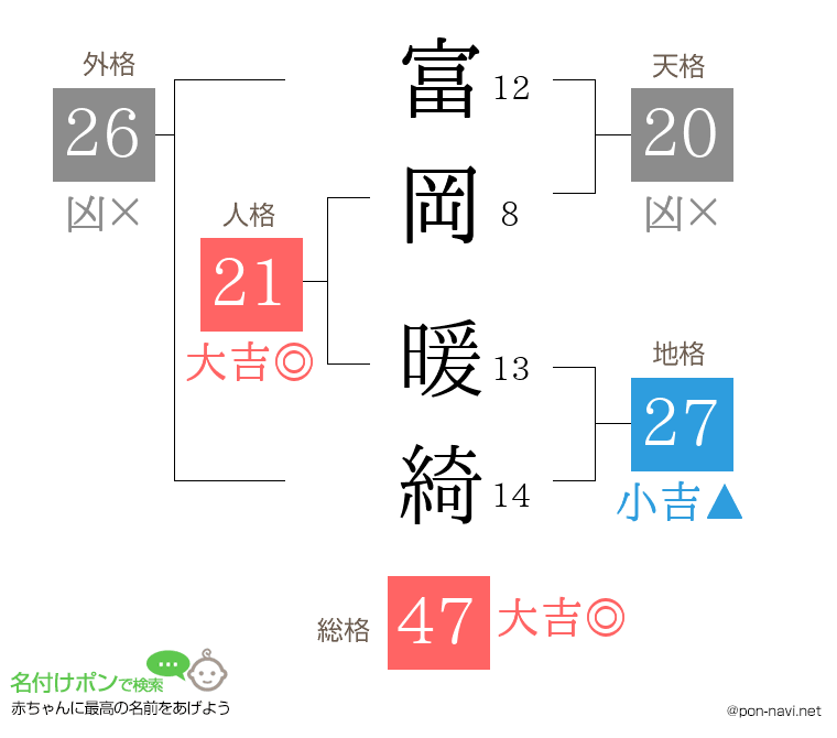 富岡 暖綺さんの姓名判断結果