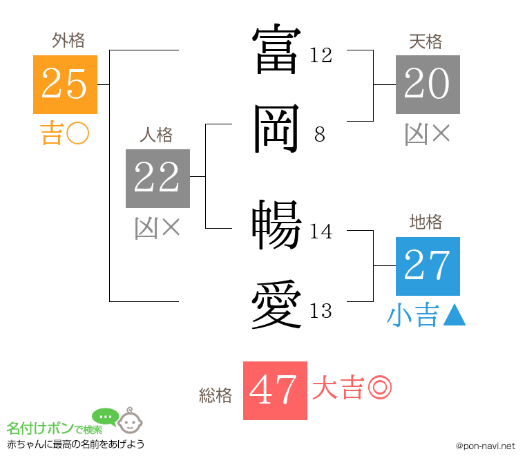 富岡 暢愛さんの姓名判断結果