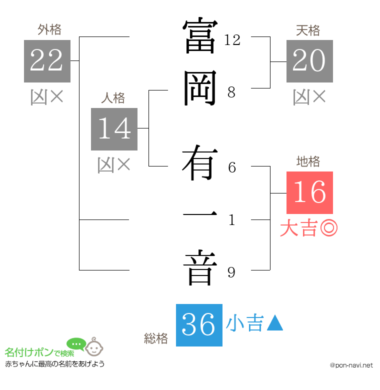 富岡 有一音さんの姓名判断結果