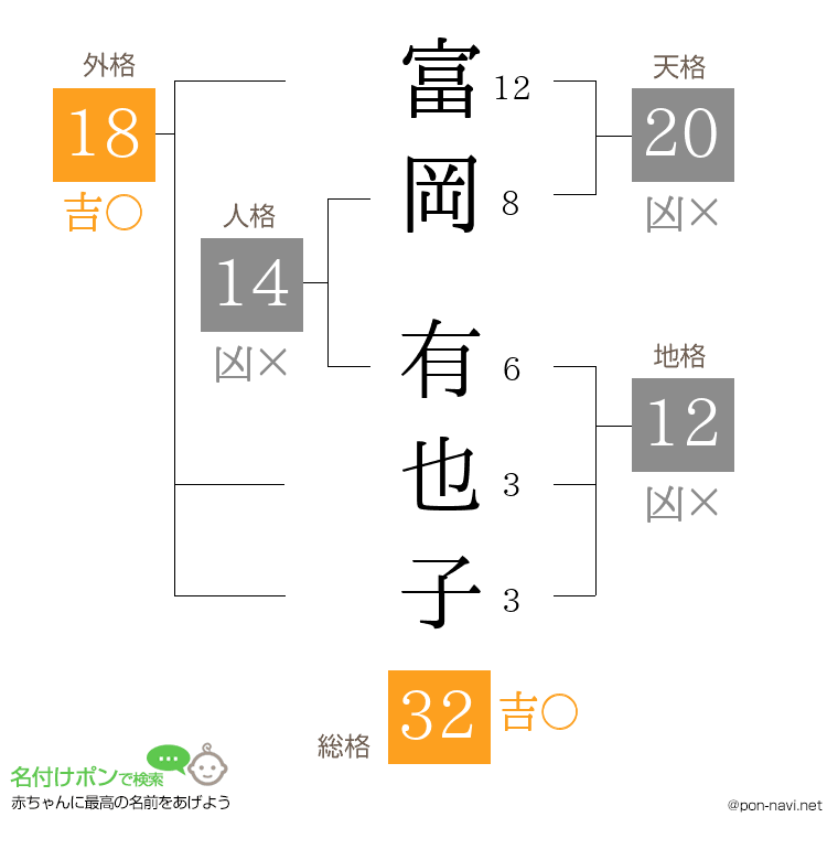 富岡 有也子さんの姓名判断結果