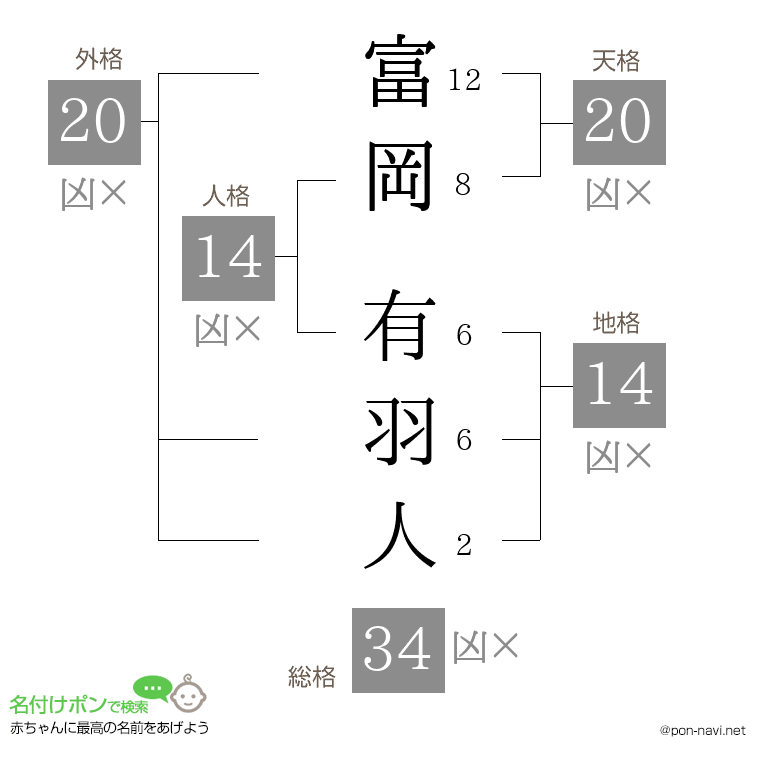 富岡 有羽人さんの姓名判断結果
