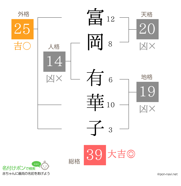 富岡 有華子さんの姓名判断結果