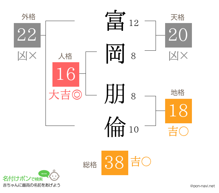 富岡 朋倫さんの姓名判断結果