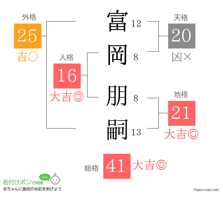 富岡 朋嗣さんの姓名判断結果