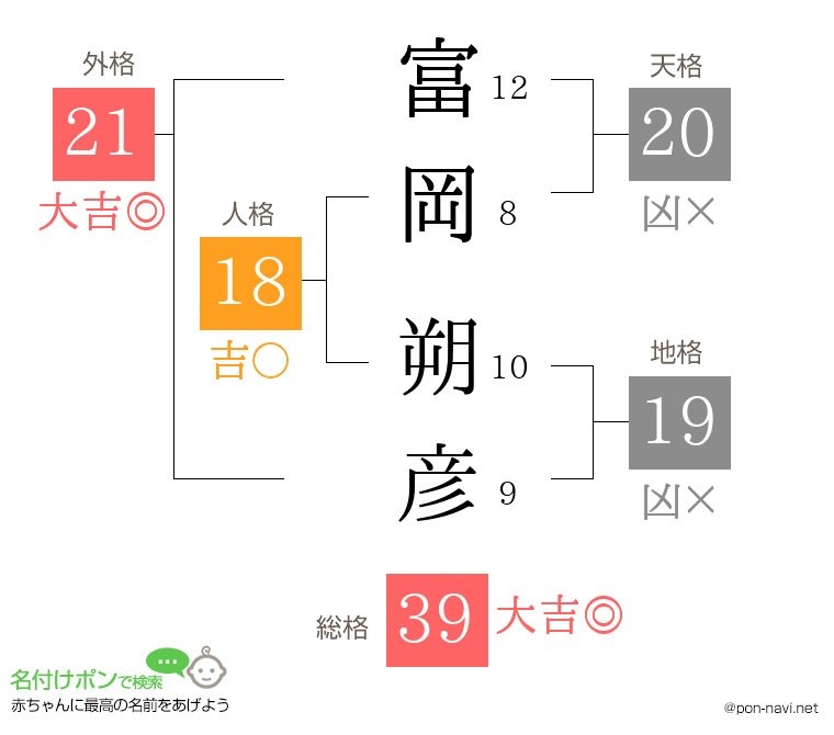 富岡 朔彦さんの姓名判断結果