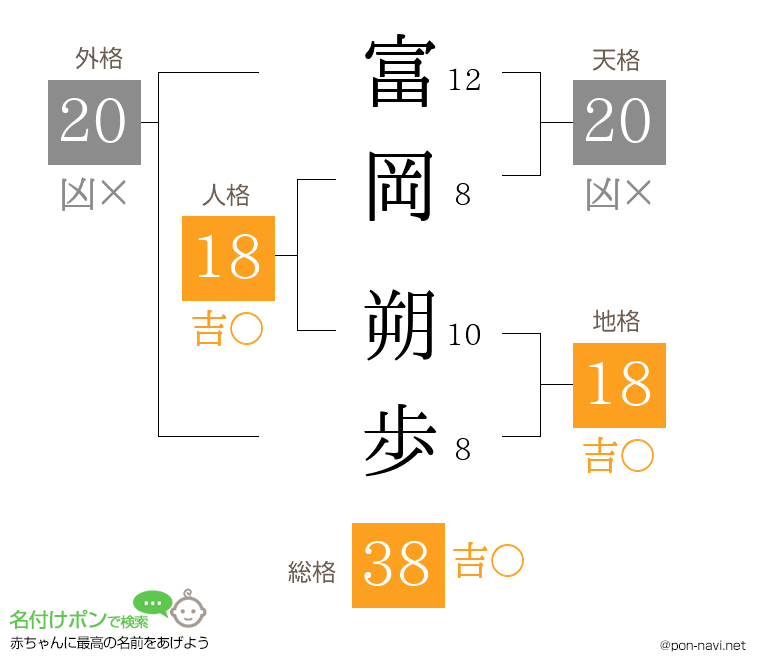 富岡 朔歩さんの姓名判断結果