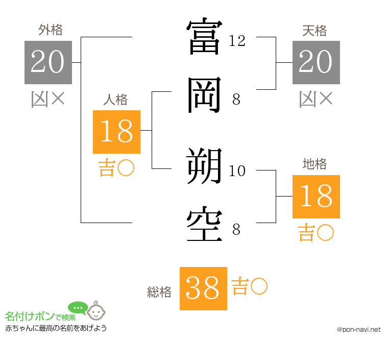富岡 朔空さんの姓名判断結果