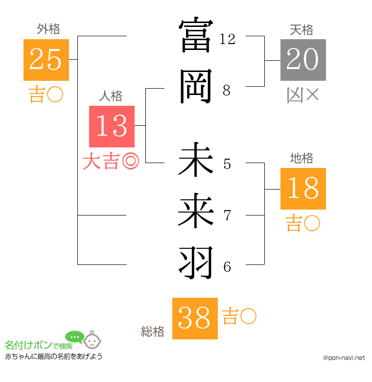 富岡 未来羽さんの姓名判断結果