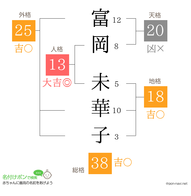 富岡 未華子さんの姓名判断結果