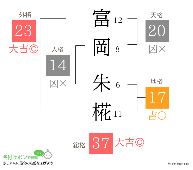 富岡 朱椛さんの姓名判断結果