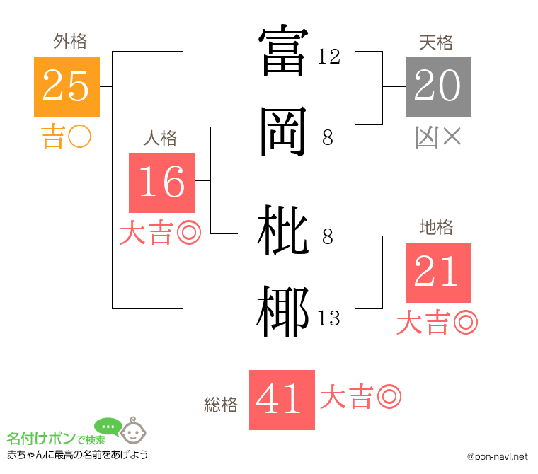 富岡 枇椰さんの姓名判断結果