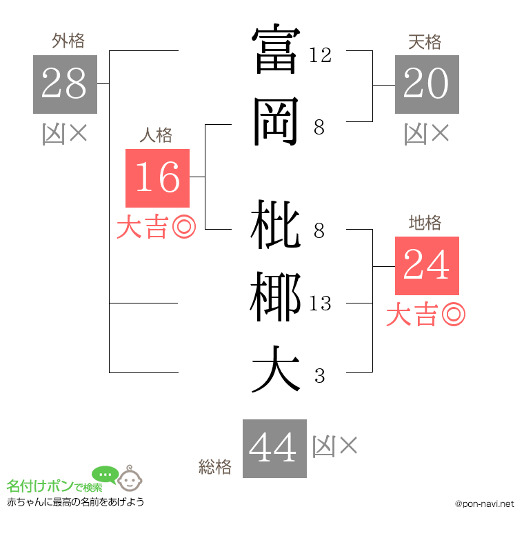 富岡 枇椰大さんの姓名判断結果