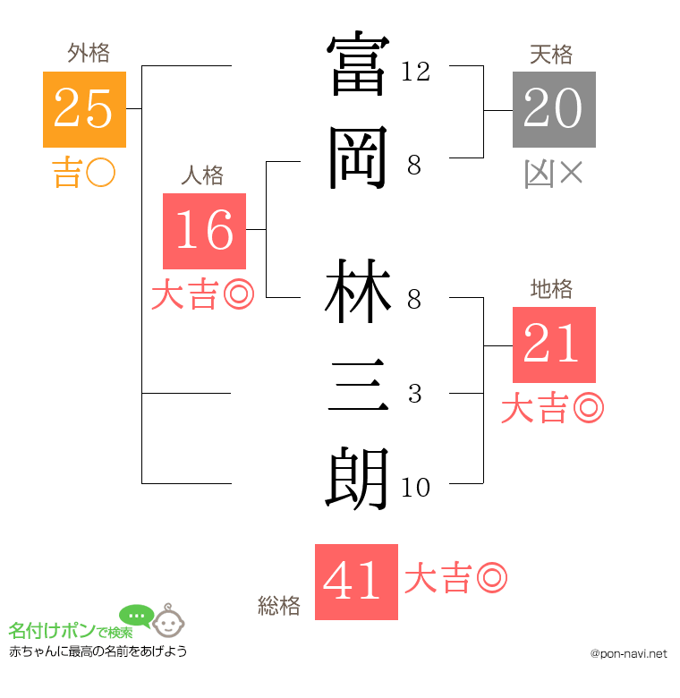 富岡 林三朗さんの姓名判断結果