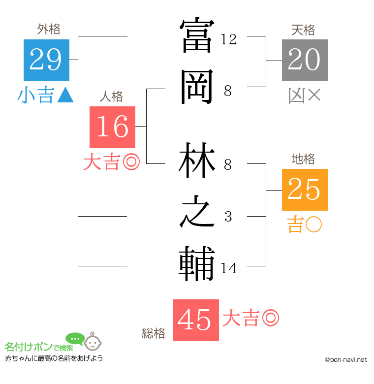 富岡 林之輔さんの姓名判断結果