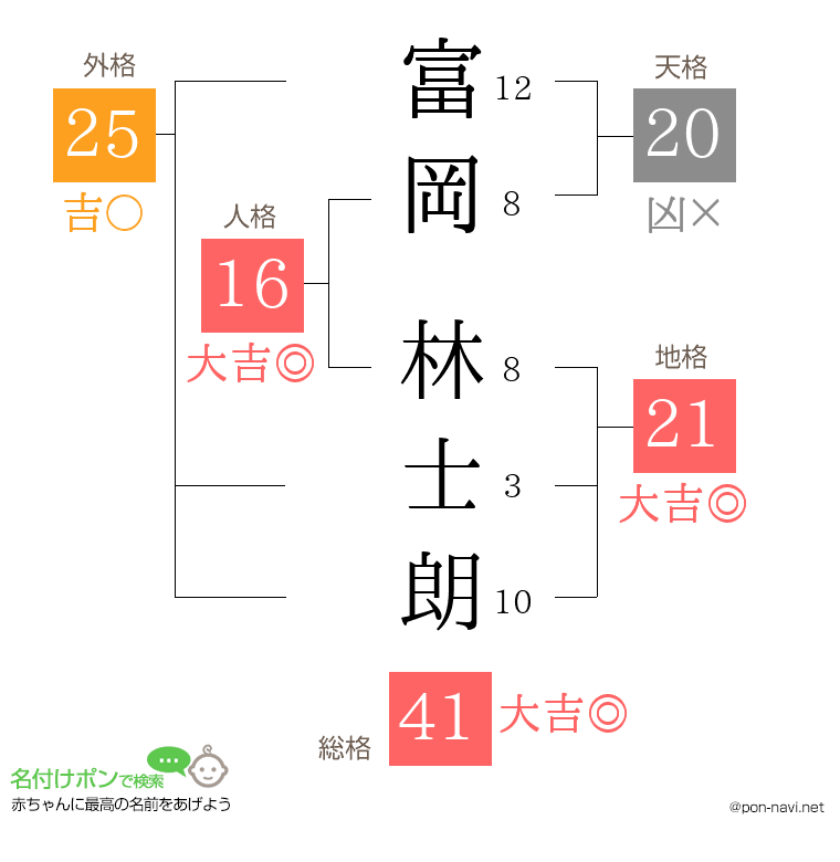 富岡 林士朗さんの姓名判断結果